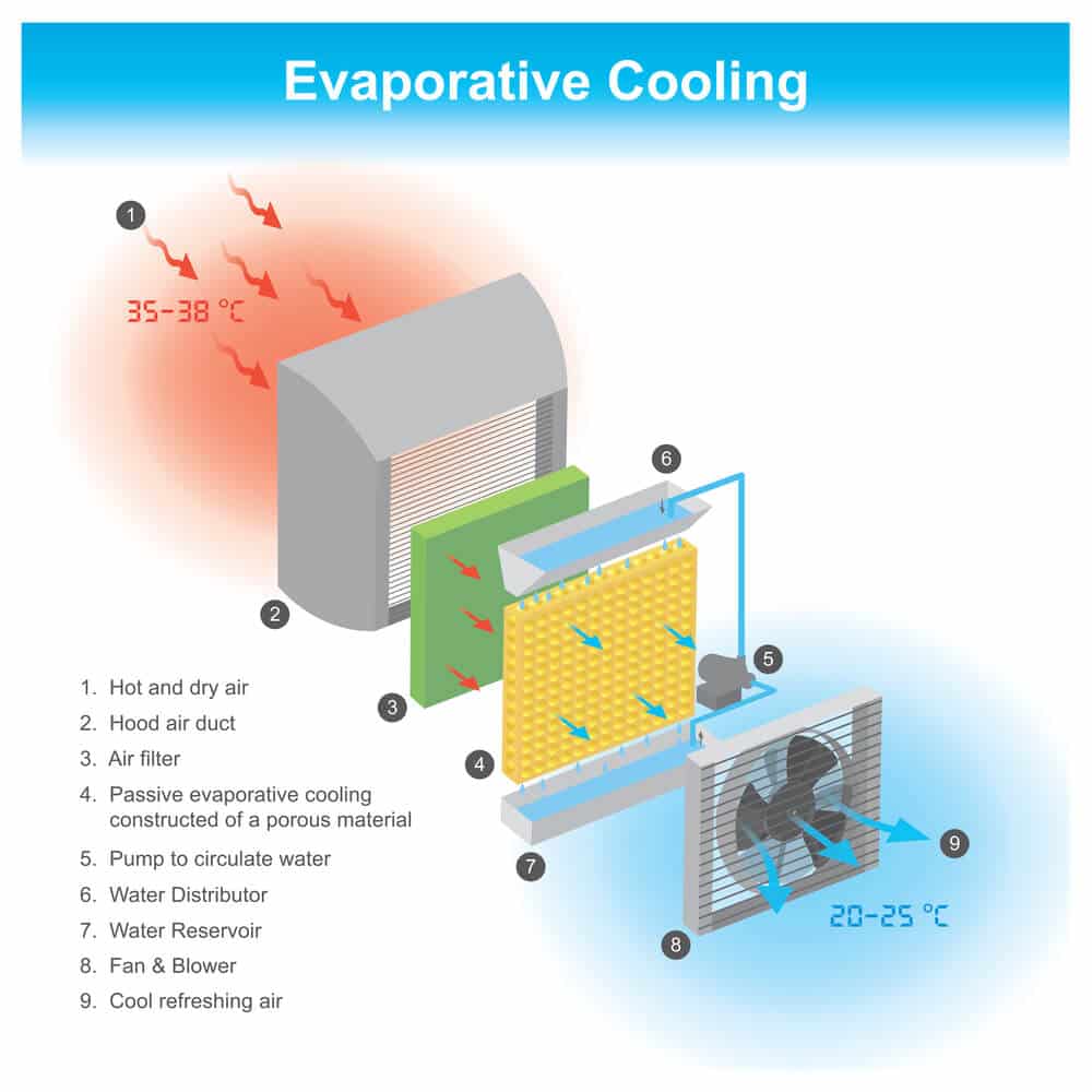 How Evaporative Cooling Works Big Easy Air Conditioning