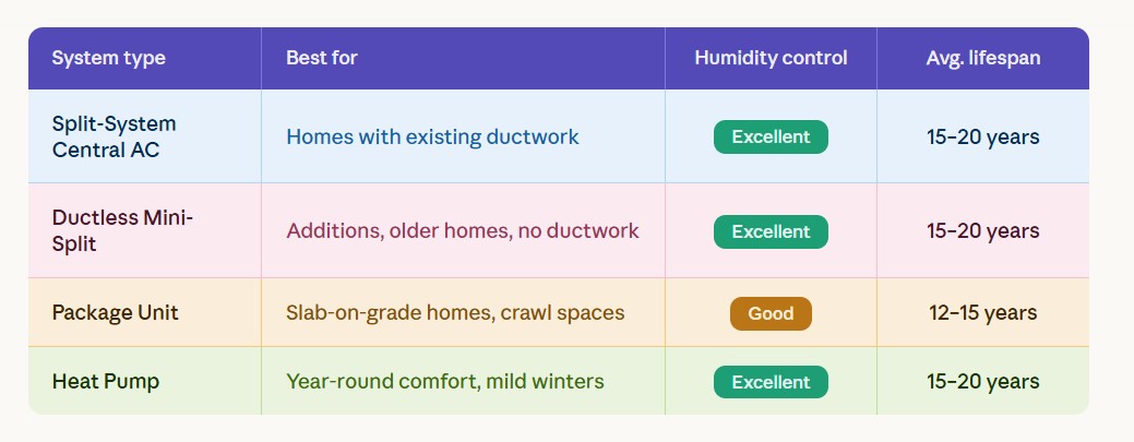 Gathered Data about Airconditioners
